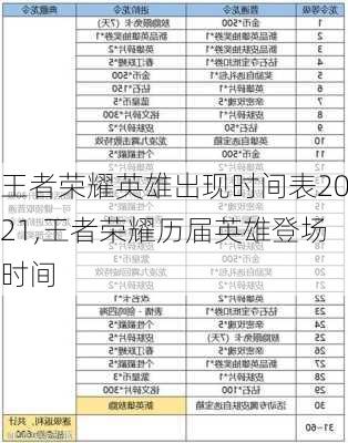 王者荣耀英雄出现时间表2021,王者荣耀历届英雄登场时间