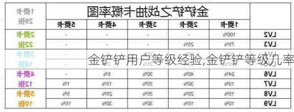 金铲铲用户等级经验,金铲铲等级几率