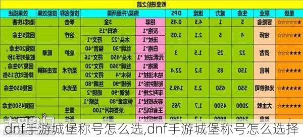 dnf手游城堡称号怎么选,dnf手游城堡称号怎么选择