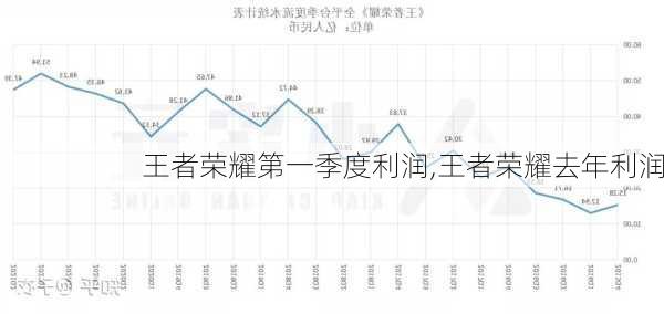 王者荣耀第一季度利润,王者荣耀去年利润