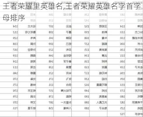 王者荣耀里英雄名,王者荣耀英雄名字首字母排序