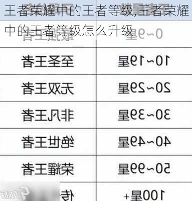 王者荣耀中的王者等级,王者荣耀中的王者等级怎么升级