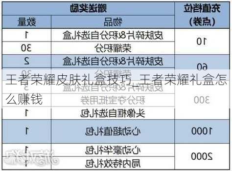 王者荣耀皮肤礼盒技巧_王者荣耀礼盒怎么赚钱