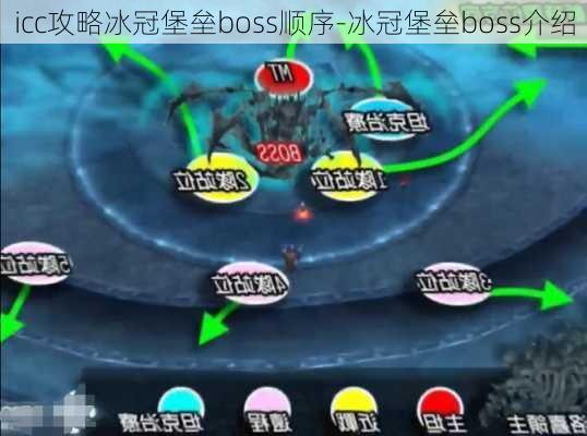 icc攻略冰冠堡垒boss顺序-冰冠堡垒boss介绍