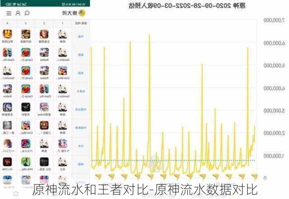 原神流水和王者对比-原神流水数据对比