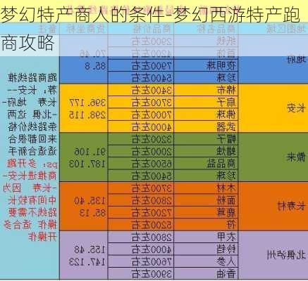 梦幻特产商人的条件-梦幻西游特产跑商攻略