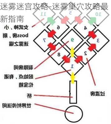 迷雾迷宫攻略-迷雾巢穴攻略最新指南