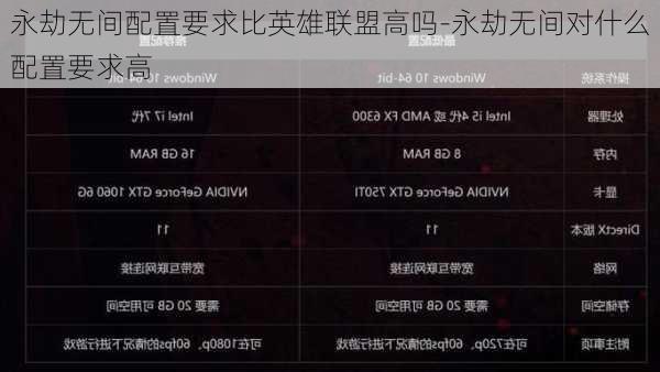 永劫无间配置要求比英雄联盟高吗-永劫无间对什么配置要求高