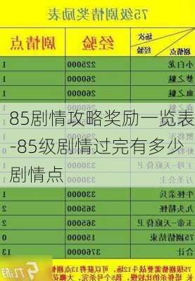 85剧情攻略奖励一览表-85级剧情过完有多少剧情点