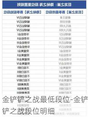 金铲铲之战最低段位-金铲铲之战段位明细