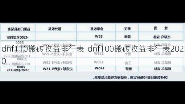 dnf110搬砖收益排行表-dnf100搬砖收益排行表2020